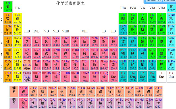 气体元素周期表