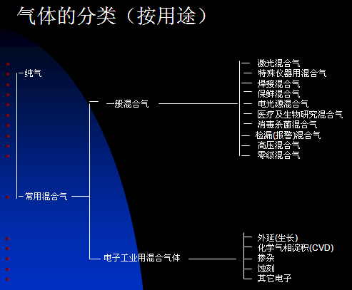 气体按用途的分类