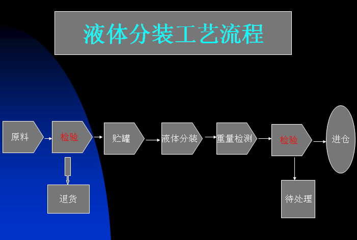 液态气体分装流程