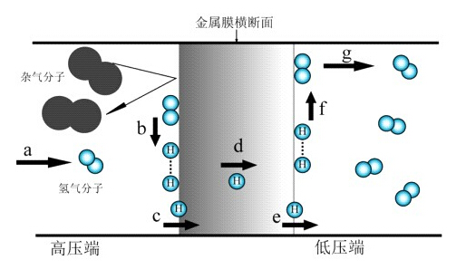 氢气与钯膜-纽瑞德特气