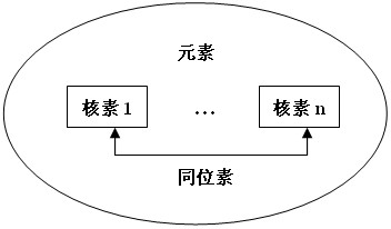 同位素-纽瑞德特气