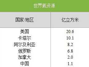 全球氦气供应来源