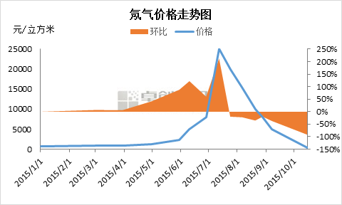 氖气生产厂家