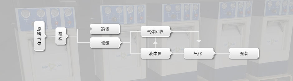 气体充装流程