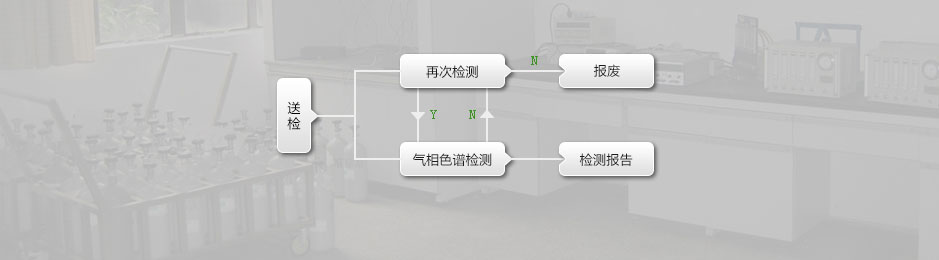 气体产品检验流程